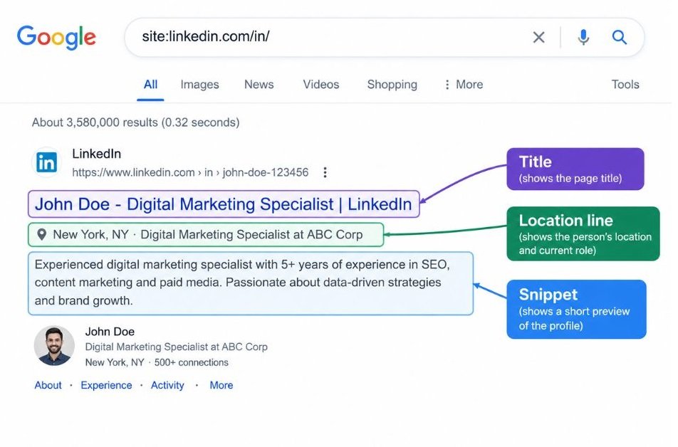 Annotated Google results page for a site:linkedin.com/in/ query, with the title, location line, and snippet labelled