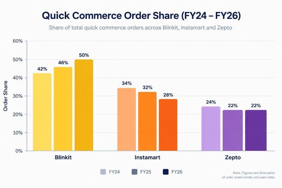 Bar chart comparing FY24, FY25 and FY26 quick commerce order share for Blinkit, Instamart and Zepto