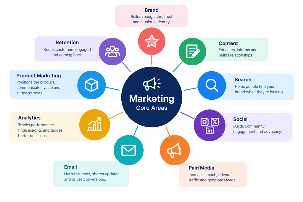 Simple diagram showing marketing's core areas: brand, content, search, social, paid media, email, analytics, product marketing, retention