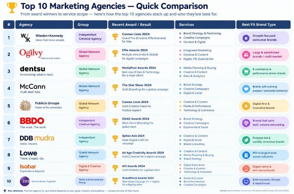 Comparison table of agencies 1 to 10 showing group, recent award result, services and best-fit brand type