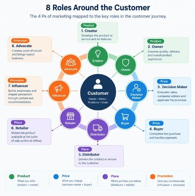 Diagram showing the eight roles arranged in a circle around the customer, with the 4 Ps mapped onto them
