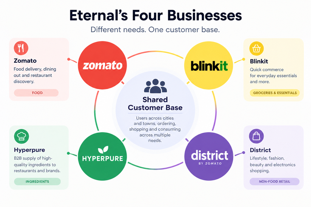 Diagram showing Eternal's four businesses (Zomato, Blinkit, Hyperpure, District) around a shared customer base