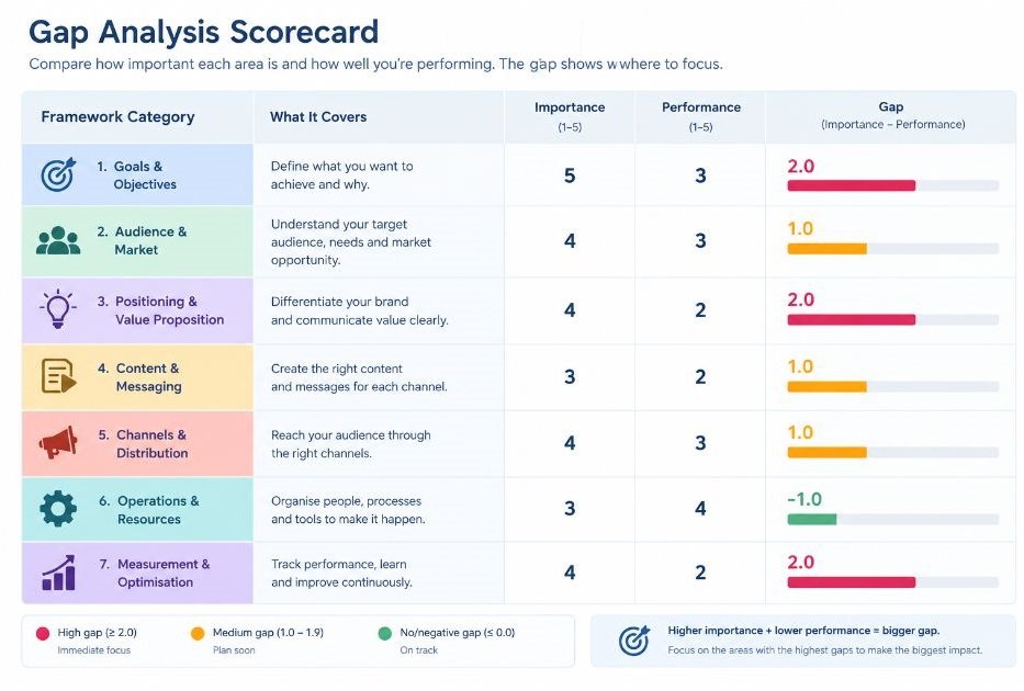 Example gap analysis scorecard showing importance versus performance for several framework boxes