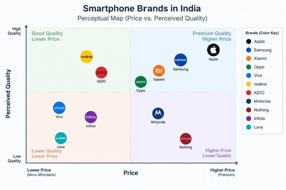 Example perceptual map of Indian smartphone brands plotted on price vs perceived quality