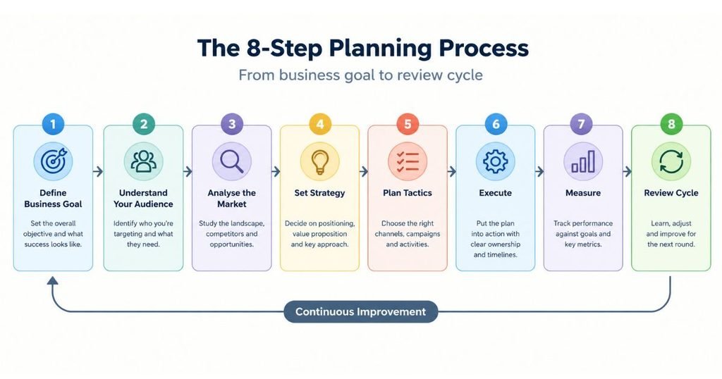 Flowchart of the eight-step planning process from business goal to review cycle