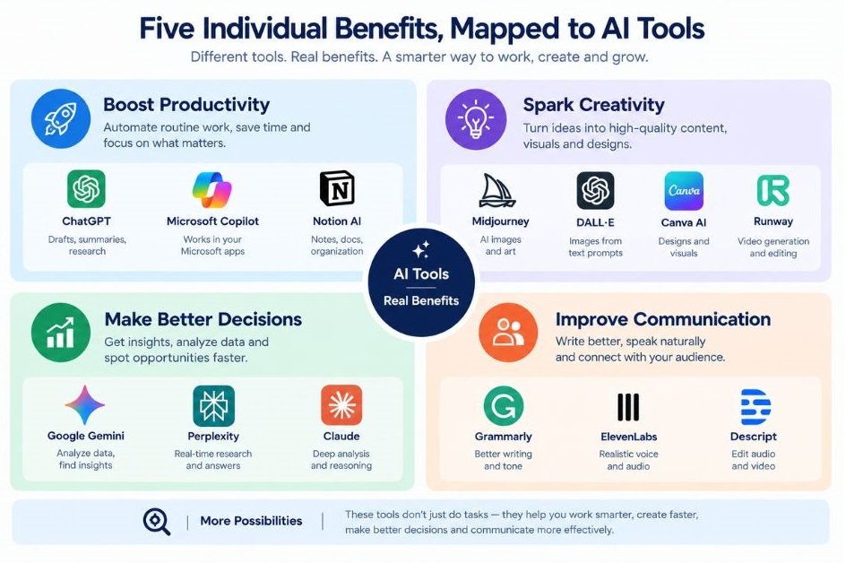 Four-quadrant graphic mapping the five individual benefits to the tools named above