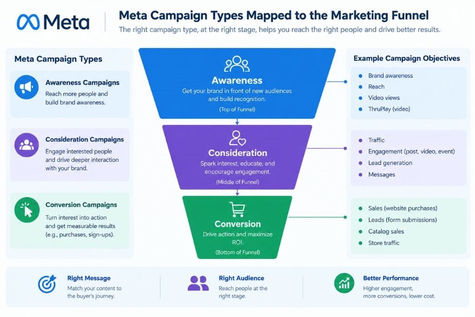 Funnel diagram mapping Meta campaign types to awareness, consideration, and conversion