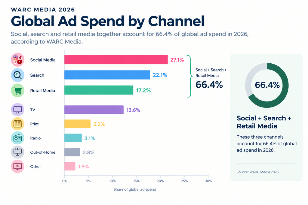 Bar chart of WARC Media 2026 global ad spend by channel, showing social, search and retail media's combined 66.4% share