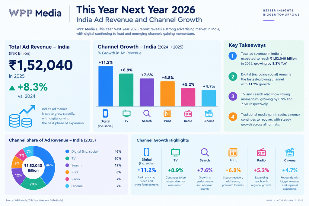 Chart of India ad revenue and channel growth from WPP Media's This Year Next Year 2026 report