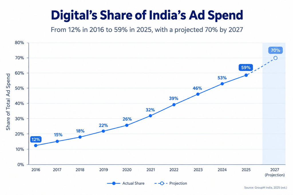 Line chart showing digital's share of India's ad spend from 2016 (12%) to 2025 (59%) with the 2027 projection