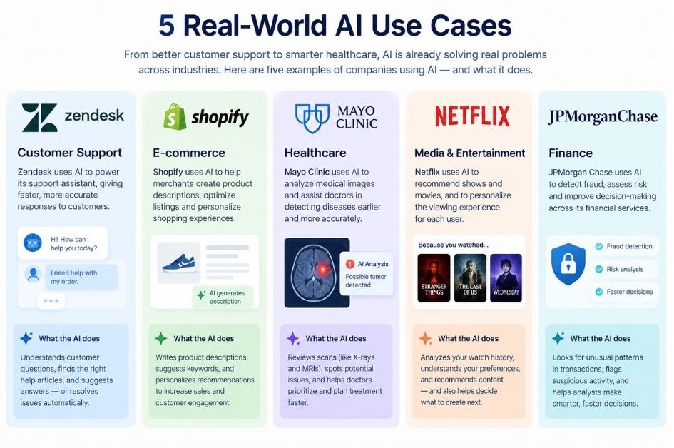 Infographic of five real-world use cases with the company name and what the AI does in each