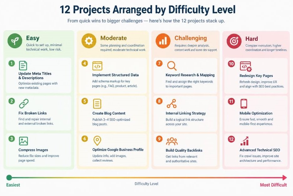 Infographic showing the 12 projects arranged by difficulty level