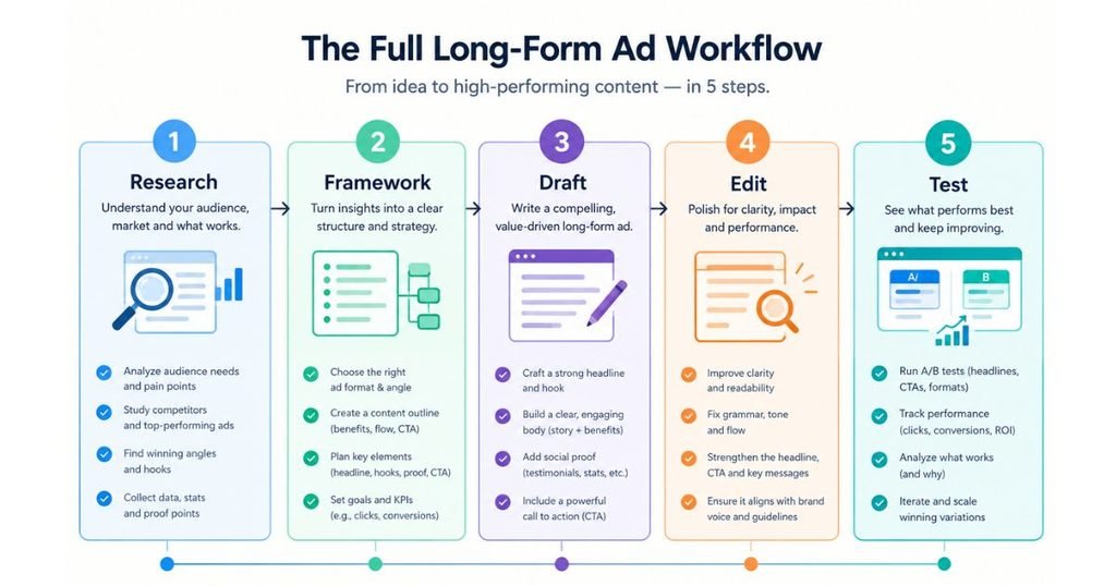Infographic showing the full long-form ad workflow: research, framework, draft, edit, test
