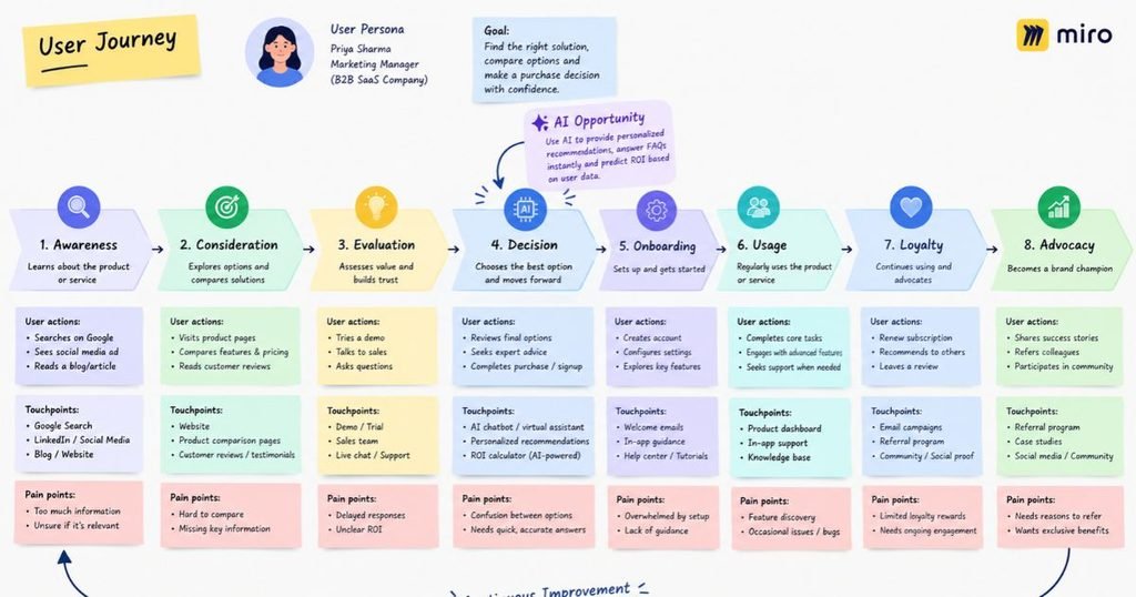 Miro board showing a user journey with an AI opportunity marked at one step