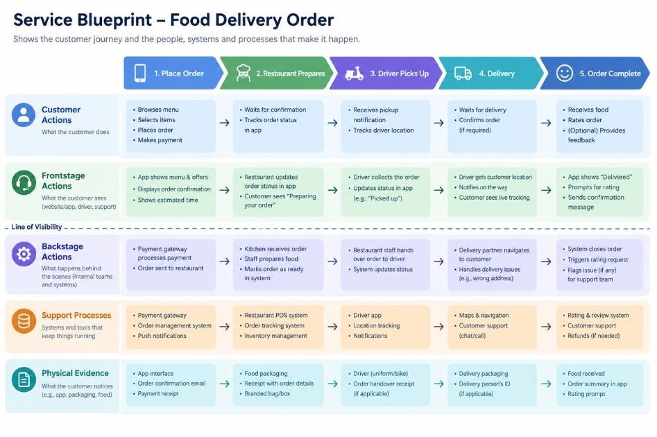 Sample service blueprint for a food delivery order showing the five layers and the line of visibility