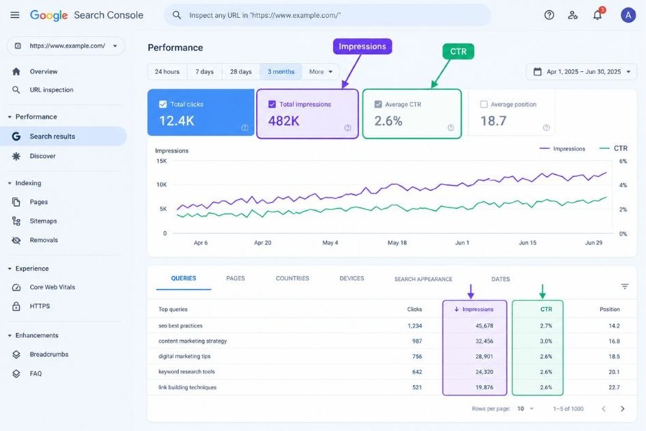 Screenshot of the Google Search Console Performance report with the impressions and CTR columns highlighted