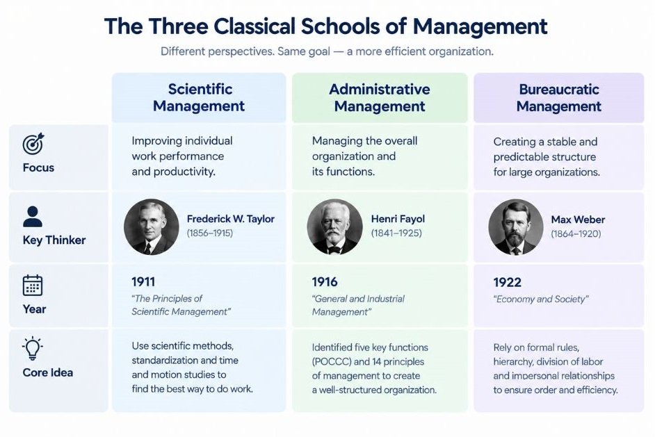 Side-by-side comparison of the three classical schools: focus, key thinker, year, core idea