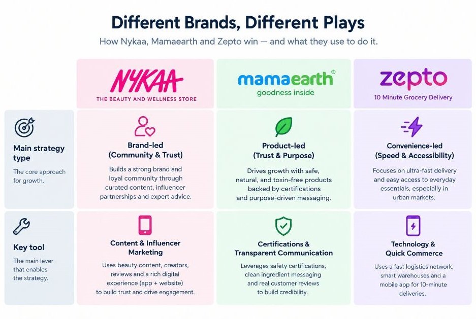 Side-by-side visual mapping Nykaa, Mamaearth, and Zepto to their main strategy type and tool