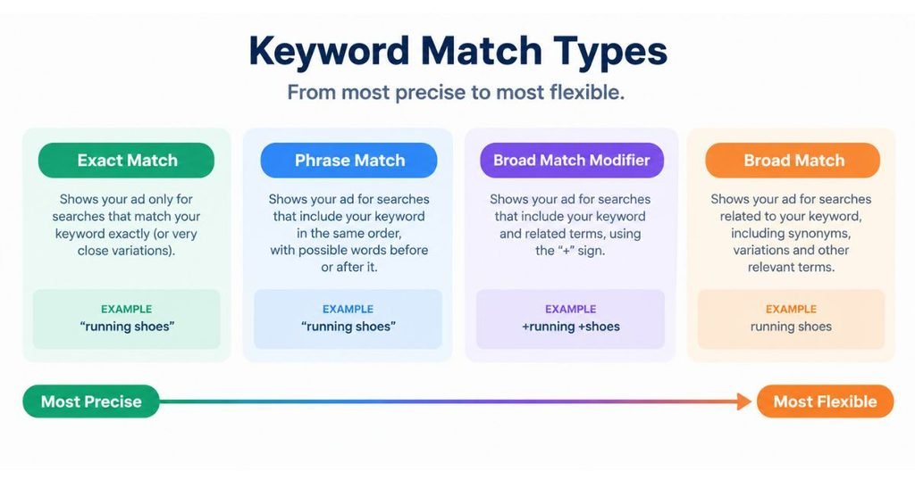 Simple diagram placing exact, phrase, broad match modifier and broad match on a line from most precise to most flexible