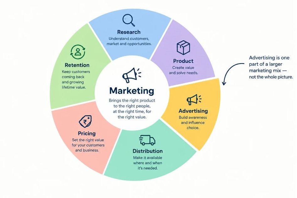 Simple diagram showing advertising as one slice inside the wider marketing circle, alongside research, product, pricing, distribution and retention