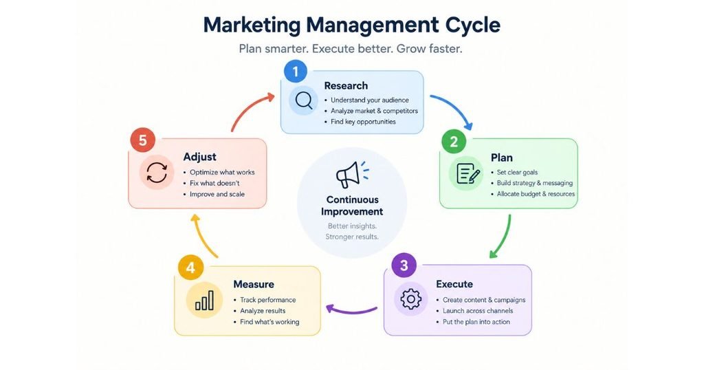 Simple diagram showing the marketing management cycle: research, plan, execute, measure, adjust