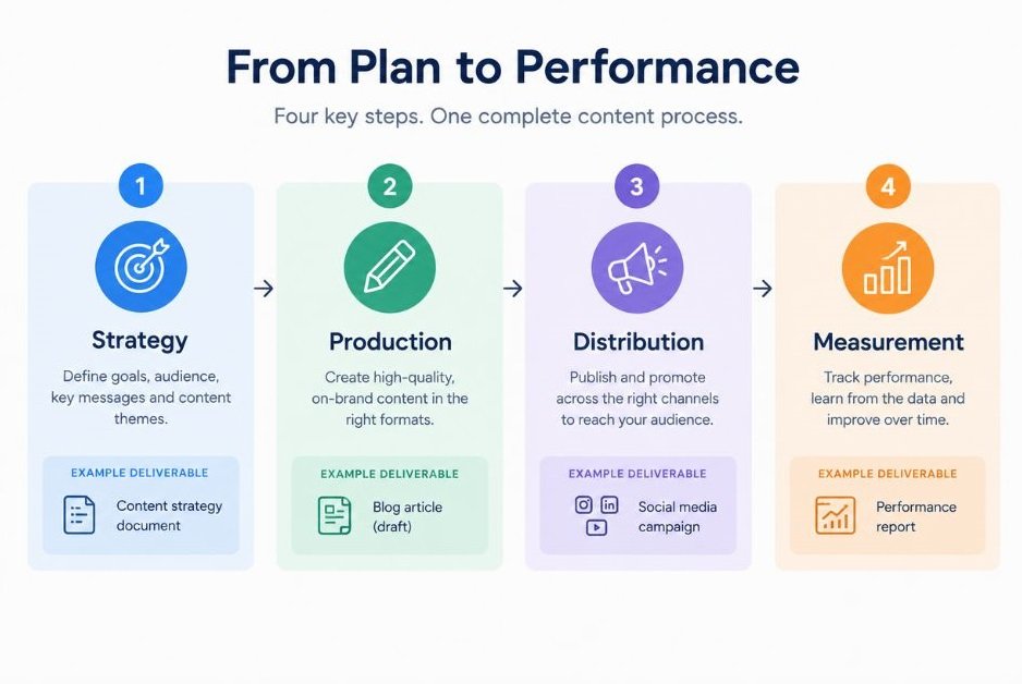 Simple four-part diagram: strategy, production, distribution, measurement, with one example deliverable under each