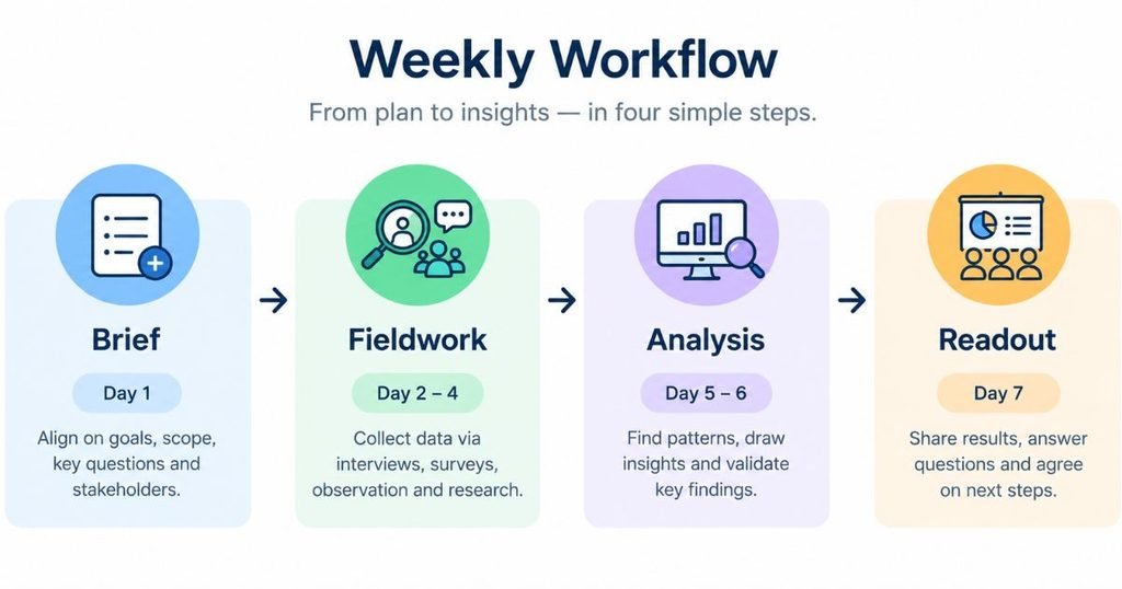 Simple weekly workflow diagram, brief to fieldwork to analysis to readout