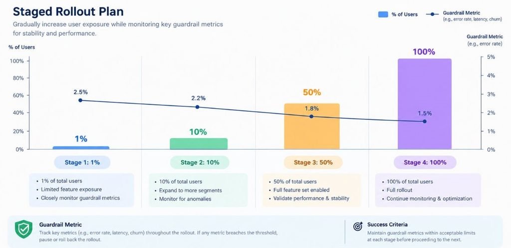 Staged rollout chart showing 1%, 10%, 50% and 100% of users with a guardrail metric line