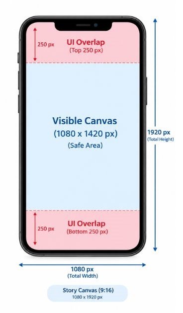 Story canvas with the top 250 px and bottom 250 px shaded and labelled as UI overlap