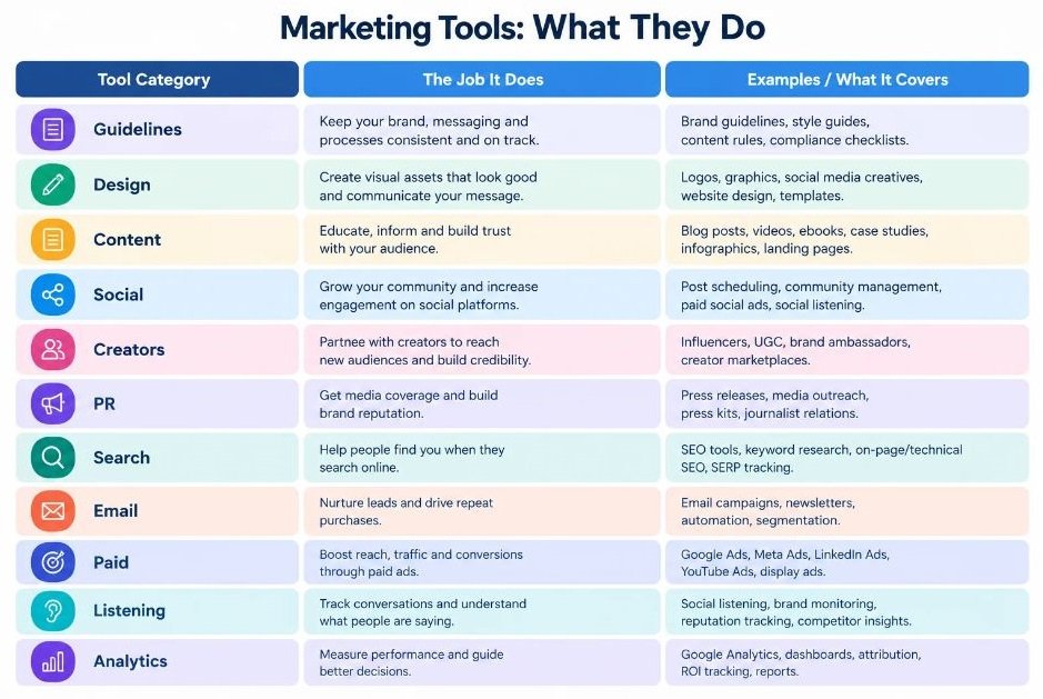 Table or graphic mapping each tool category to its job: guidelines, design, content, social, creators, PR, search, email, paid, listening, analytics