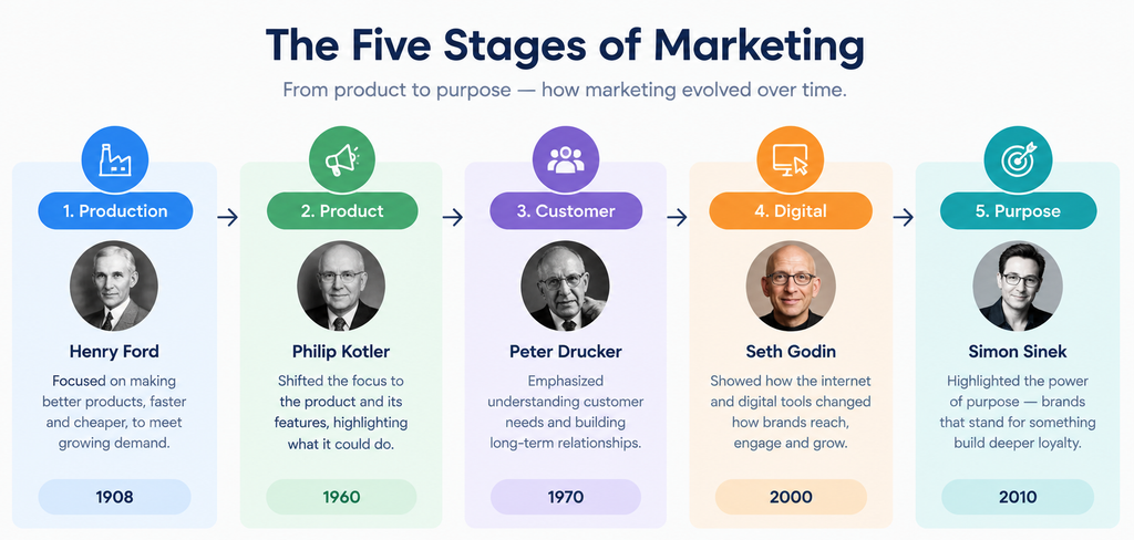 Horizontal timeline of the five stages with one key thinker and one date under each