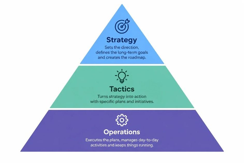 Three-layer pyramid diagram showing strategy at the top, tactics in the middle, and operations at the base