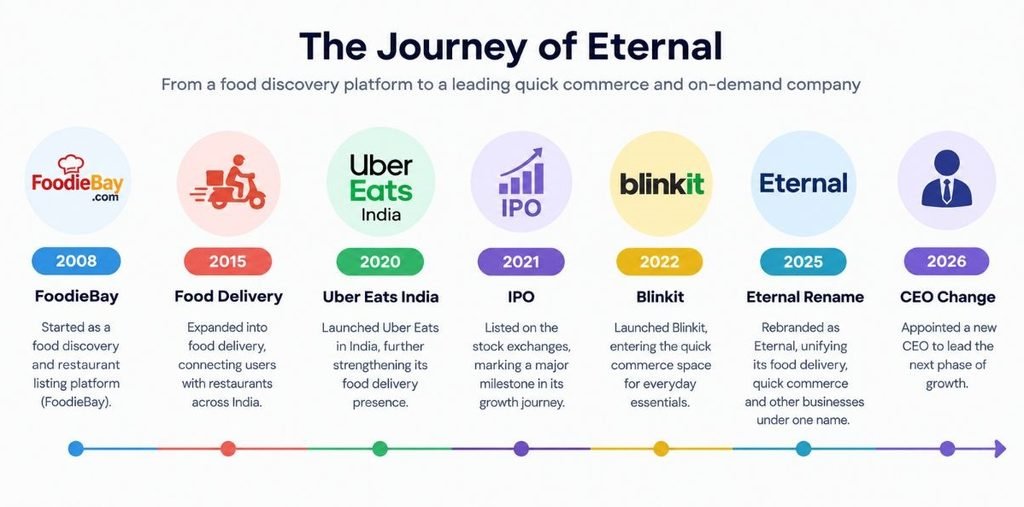 Timeline graphic showing 2008 FoodieBay, 2015 food delivery, 2020 Uber Eats India, 2021 IPO, 2022 Blinkit, 2025 Eternal rename, 2026 CEO change
