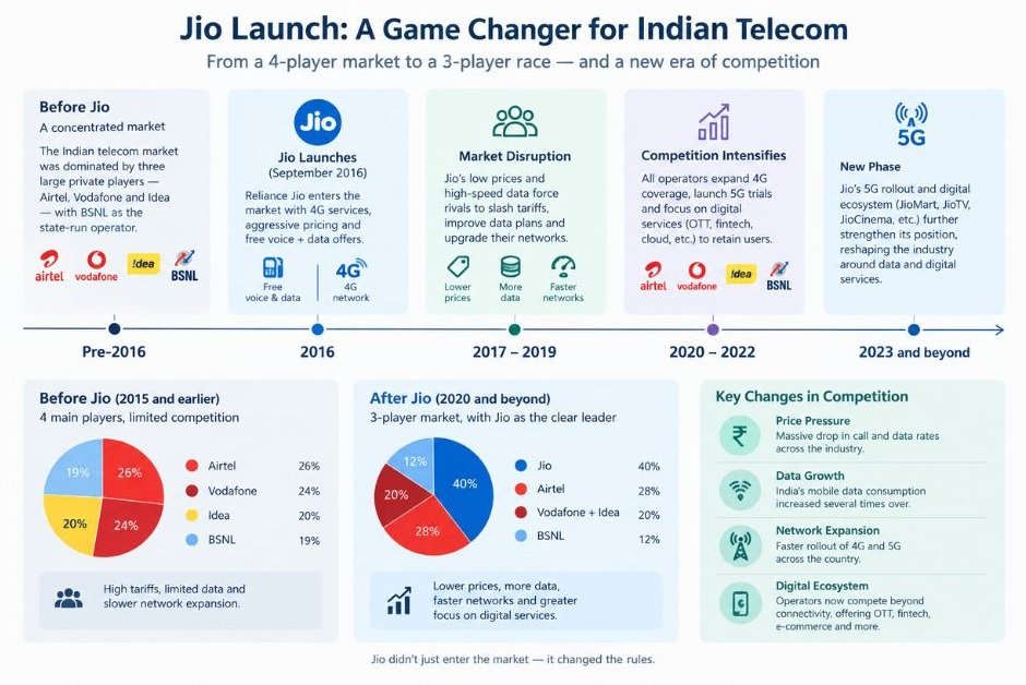 Timeline graphic showing the Jio launch and the resulting changes in Indian telecom competition