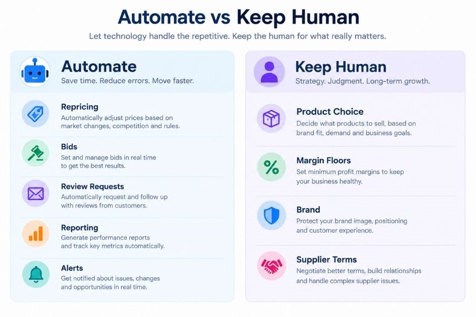Two-column diagram titled "Automate vs keep human" listing repricing, bids, review requests, reporting, alerts on one side and product choice, margin floors, brand, supplier terms on the other