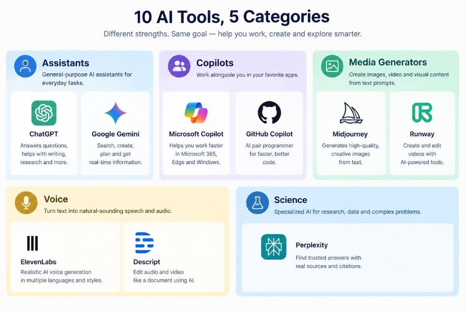 Visual grid grouping the ten tools into assistants, copilots, media generators, voice and science