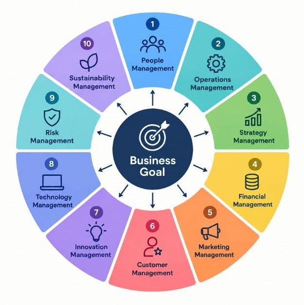 Wheel or radial diagram showing the 10 areas of management around a central "business goal" circle
