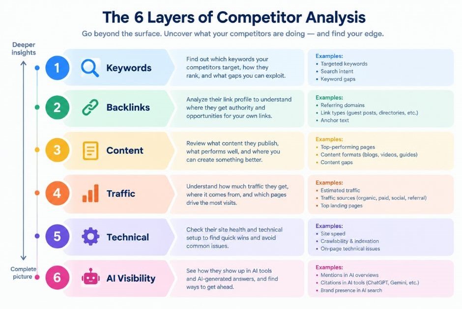 diagram showing the six layers of competitor analysis: keywords, backlinks, content, traffic, technical, AI visibility